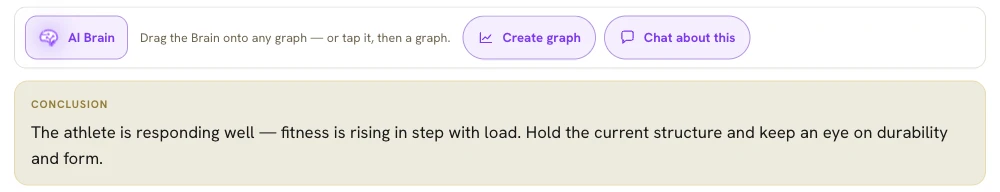 The AI Brain toolbar above a written conclusion reading: the athlete is responding well, fitness is rising in step with load, hold the current structure and keep an eye on durability and form.