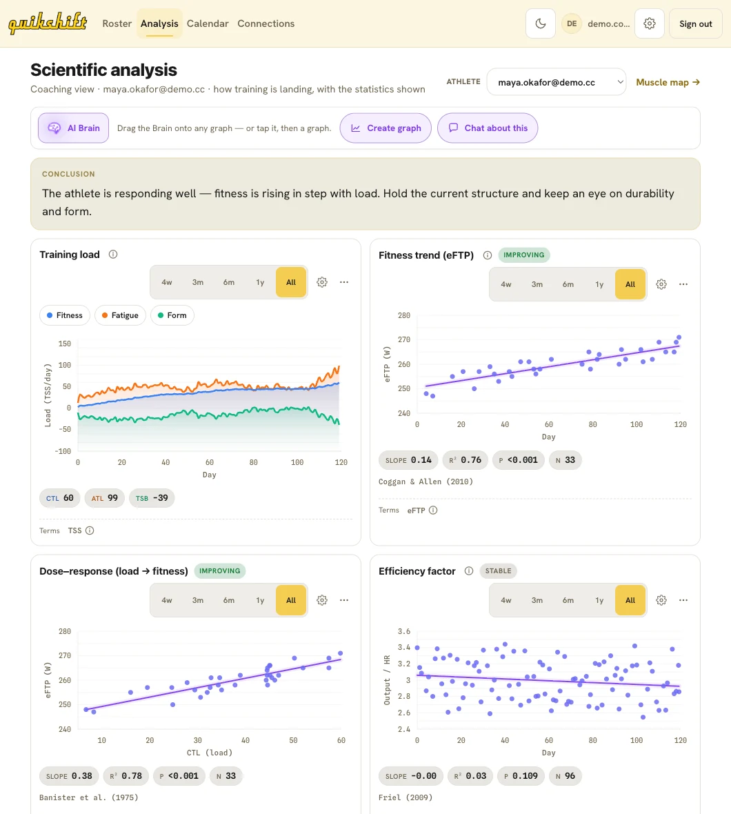 An athlete's analysis board: a plain-language conclusion above training load, eFTP trend, dose-response and efficiency-factor charts, each showing slope, R-squared, p-value and sample size with its source paper.